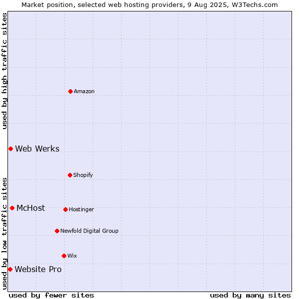 Market position of McHost vs. Web Werks vs. Website Pro