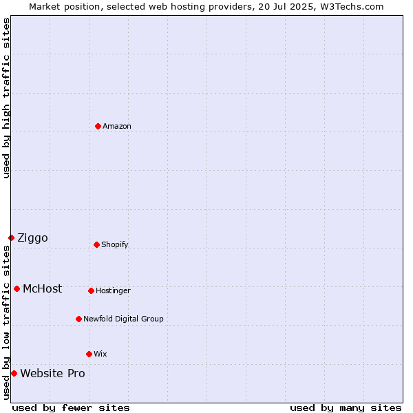 Market position of McHost vs. Website Pro vs. Ziggo