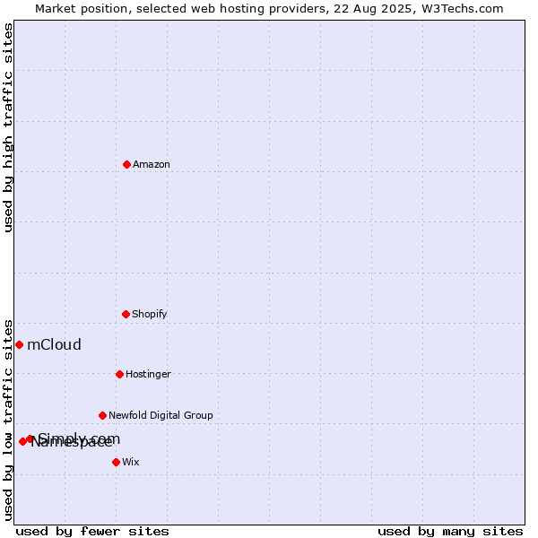 Market position of Simply.com vs. Namespace vs. mCloud