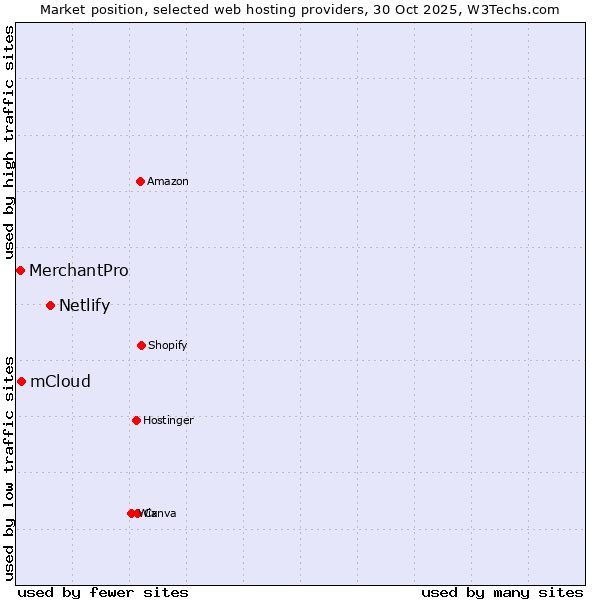 Market position of Netlify vs. mCloud vs. MerchantPro