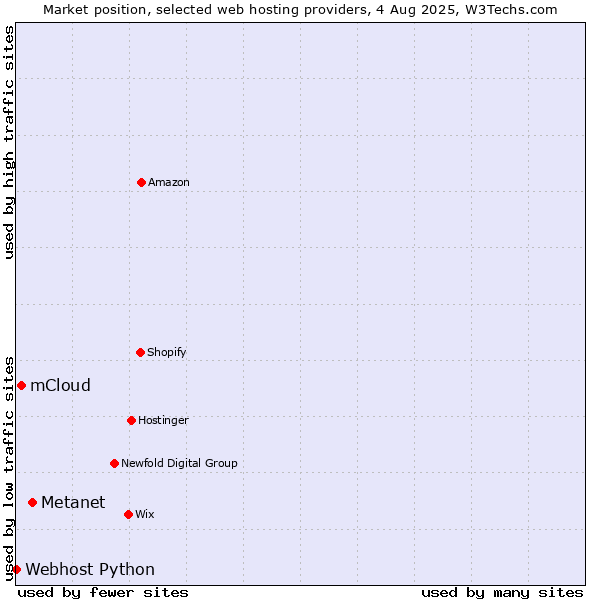 Market position of Metanet vs. mCloud vs. Webhost Python