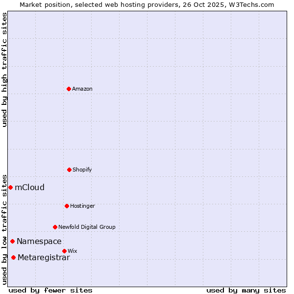 Market position of Metaregistrar vs. Namespace vs. mCloud