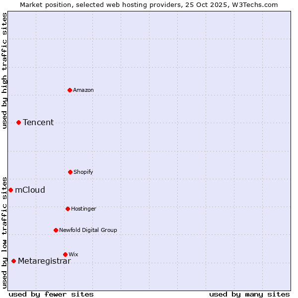Market position of Tencent vs. Metaregistrar vs. mCloud