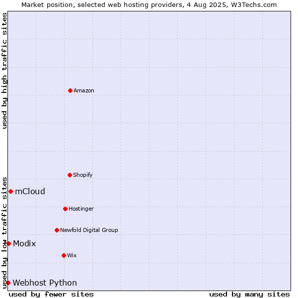 Market position of mCloud vs. Modix vs. Webhost Python