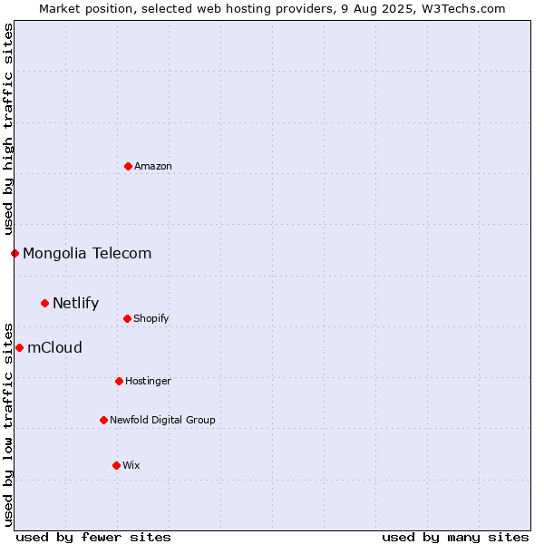 Market position of Netlify vs. mCloud vs. Mongolia Telecom