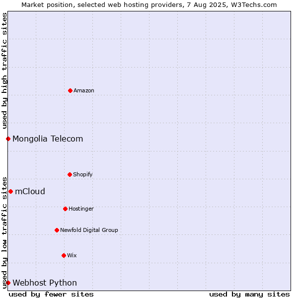 Market position of mCloud vs. Webhost Python vs. Mongolia Telecom