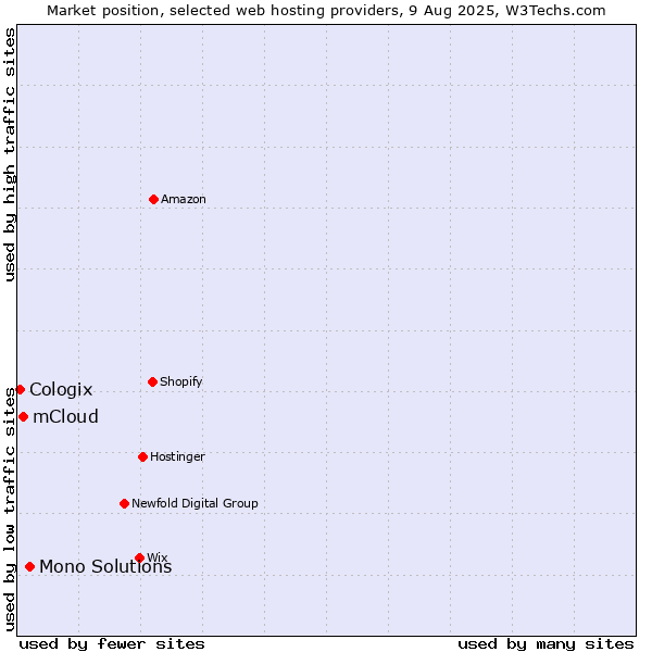 Market position of Mono Solutions vs. mCloud vs. Cologix