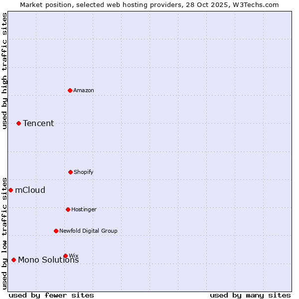 Market position of Tencent vs. Mono Solutions vs. mCloud