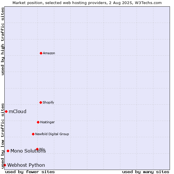 Market position of Mono Solutions vs. mCloud vs. Webhost Python