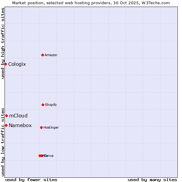 Market position of mCloud vs. Namebox vs. Cologix