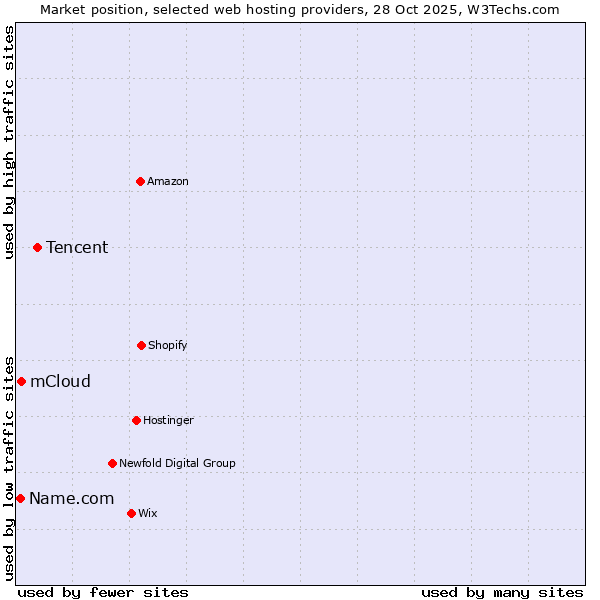 Market position of Tencent vs. mCloud vs. Name.com
