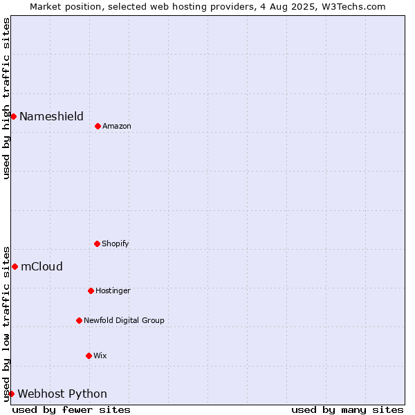 Market position of mCloud vs. Nameshield vs. Webhost Python