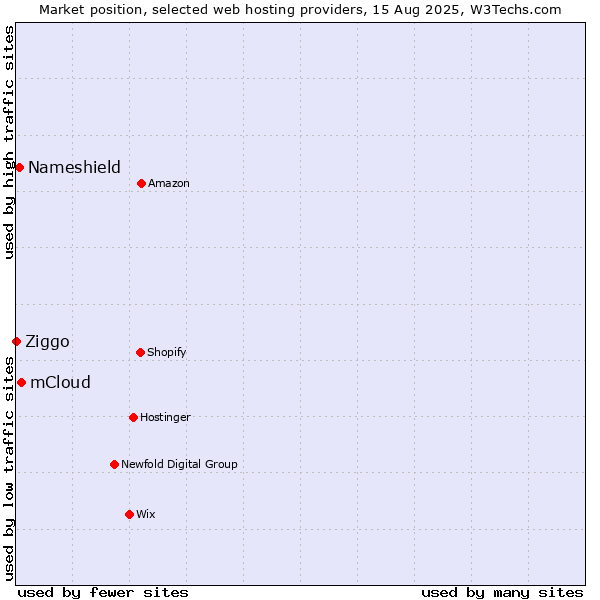 Market position of mCloud vs. Nameshield vs. Ziggo