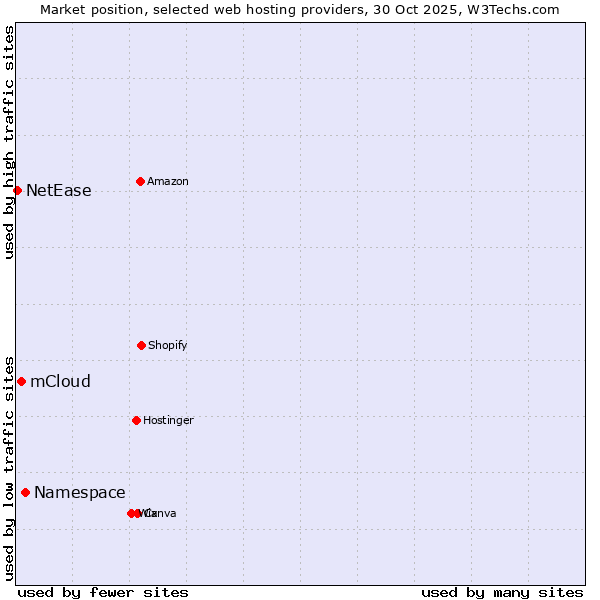 Market position of Namespace vs. mCloud vs. NetEase