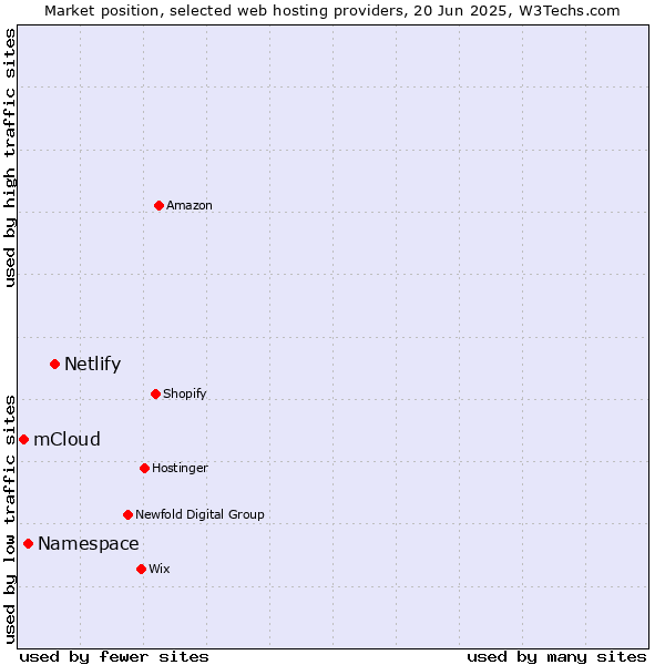 Market position of Netlify vs. Namespace vs. mCloud