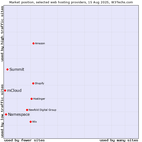 Market position of Summit vs. Namespace vs. mCloud
