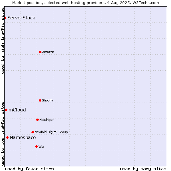 Market position of Namespace vs. mCloud vs. ServerStack