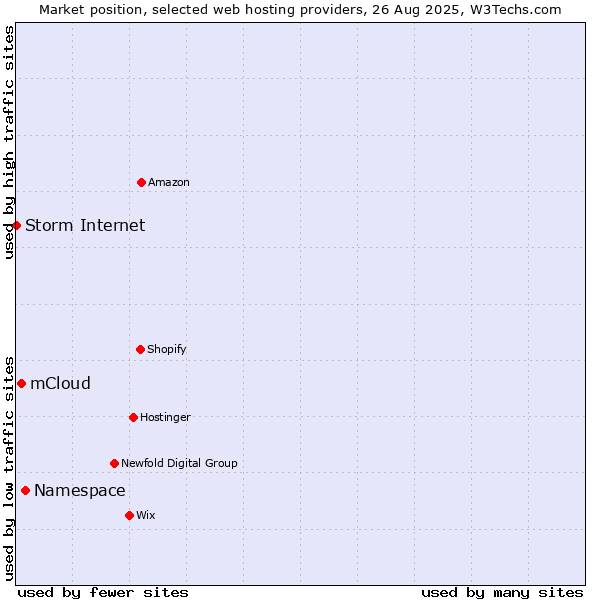 Market position of Namespace vs. mCloud vs. Storm Internet