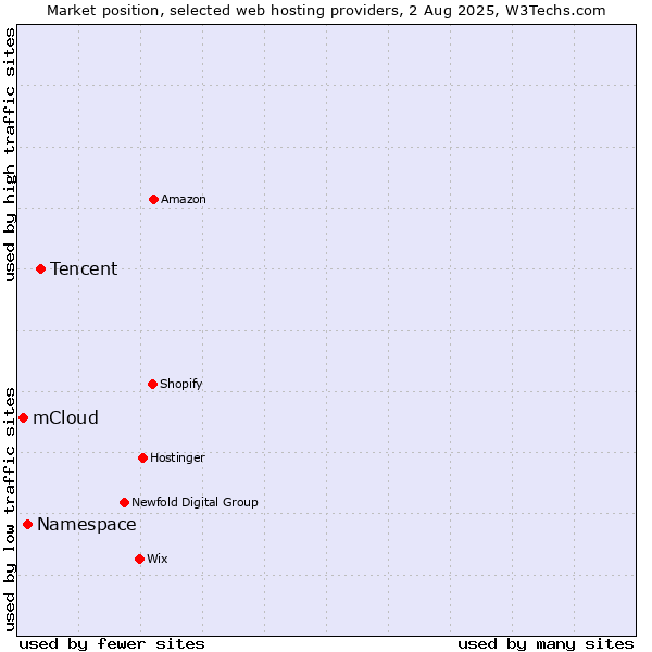 Market position of Tencent vs. Namespace vs. mCloud