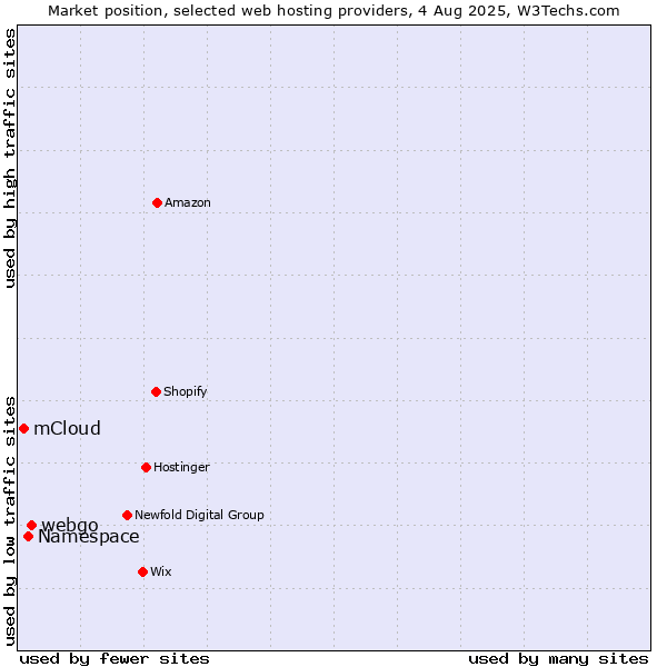 Market position of webgo vs. Namespace vs. mCloud
