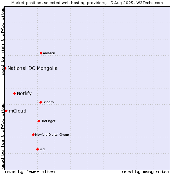 Market position of Netlify vs. mCloud vs. National DC Mongolia