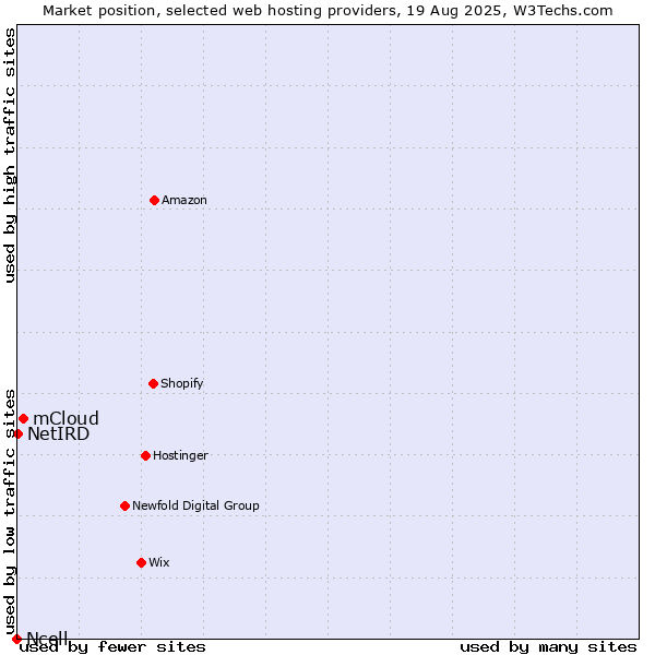 Market position of mCloud vs. NetIRD vs. Ncell
