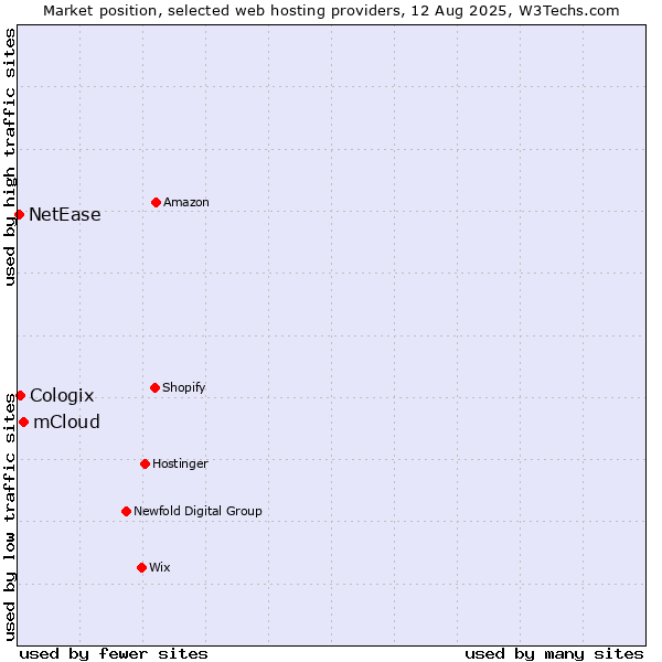 Market position of mCloud vs. Cologix vs. NetEase