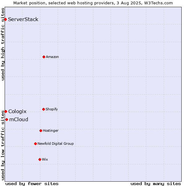 Market position of mCloud vs. Cologix vs. ServerStack