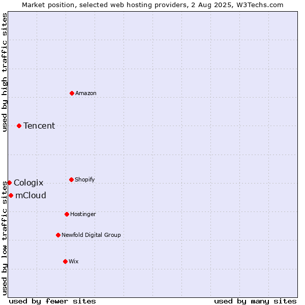 Market position of Tencent vs. mCloud vs. Cologix