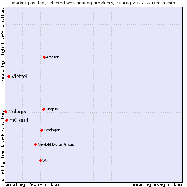 Market position of Viettel vs. mCloud vs. Cologix