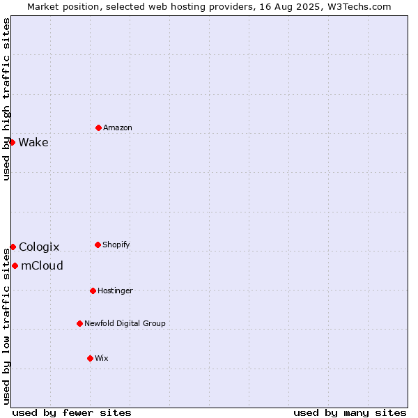 Market position of mCloud vs. Cologix vs. Wake