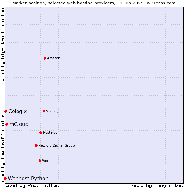 Market position of mCloud vs. Cologix vs. Webhost Python