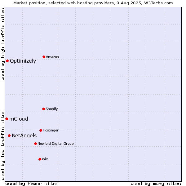 Market position of NetAngels vs. Optimizely vs. mCloud