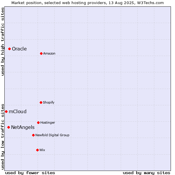 Market position of Oracle vs. NetAngels vs. mCloud