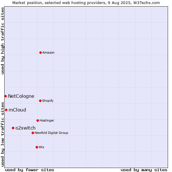 Market position of o2switch vs. mCloud vs. NetCologne