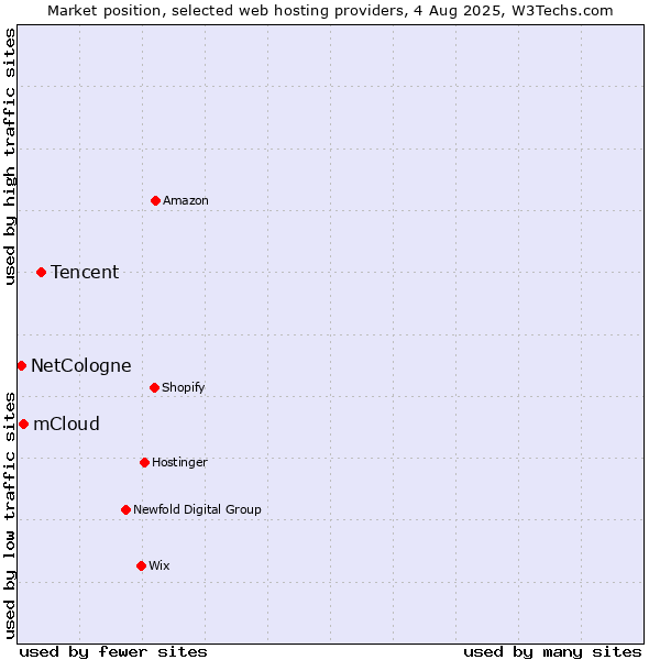 Market position of Tencent vs. mCloud vs. NetCologne