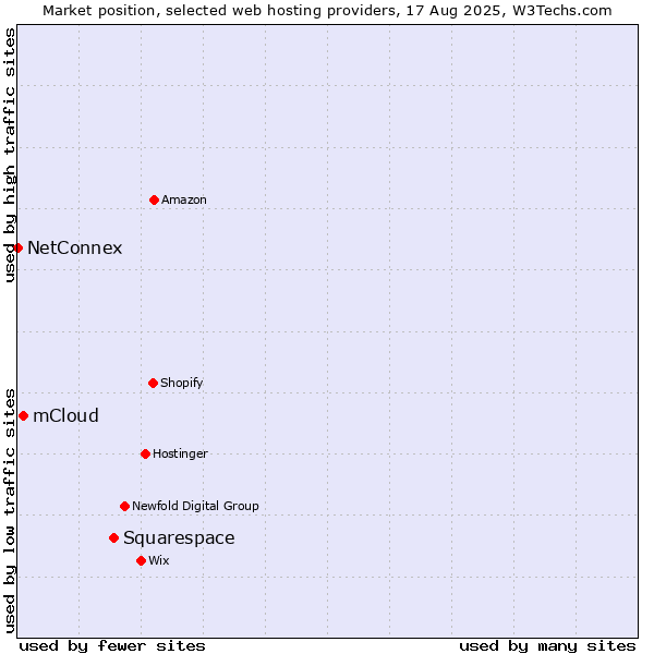 Market position of Squarespace vs. mCloud vs. NetConnex