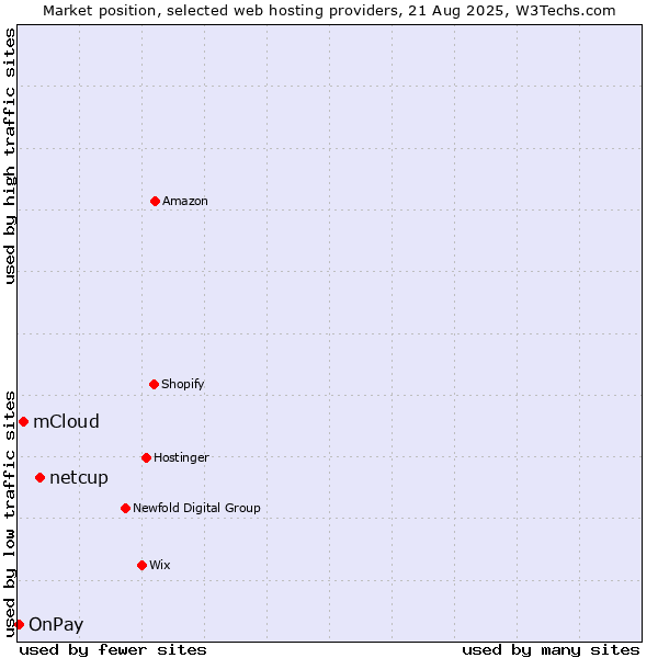 Market position of netcup vs. mCloud vs. OnPay