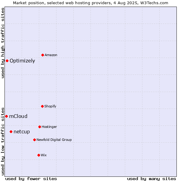 Market position of netcup vs. Optimizely vs. mCloud