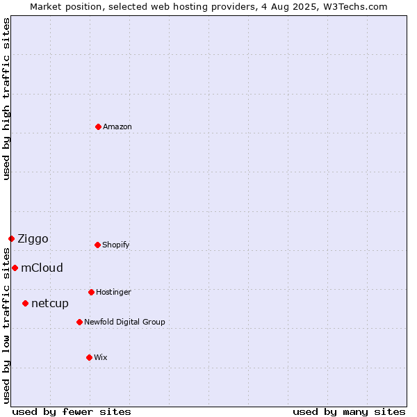 Market position of netcup vs. mCloud vs. Ziggo