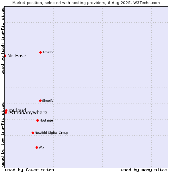 Market position of mCloud vs. PythonAnywhere vs. NetEase