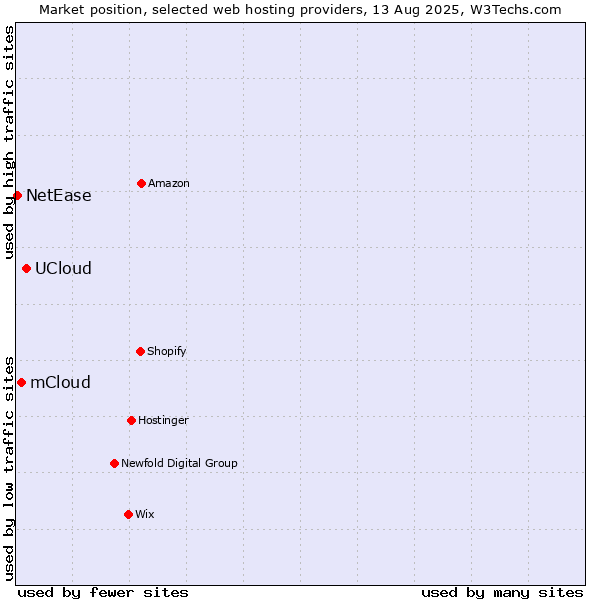 Market position of UCloud vs. mCloud vs. NetEase