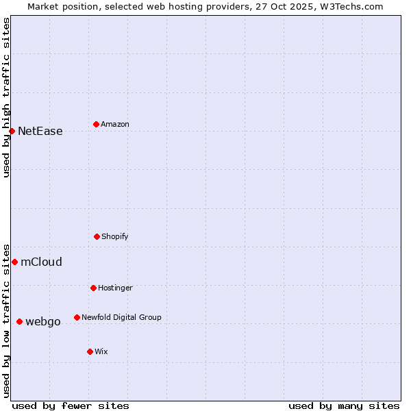 Market position of webgo vs. mCloud vs. NetEase