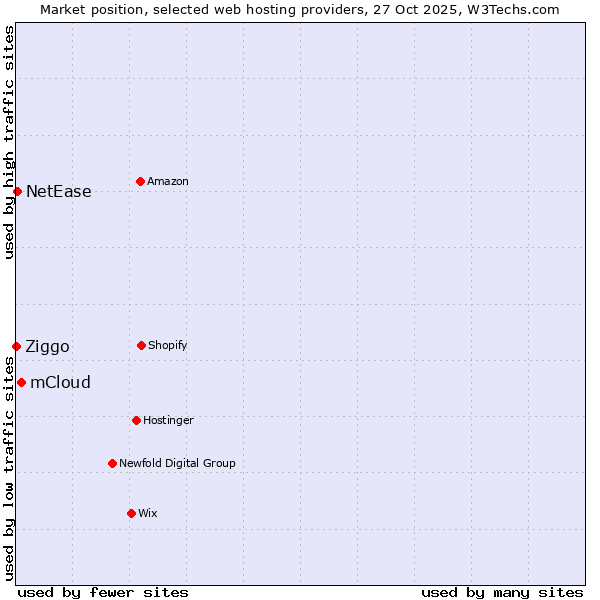 Market position of mCloud vs. NetEase vs. Ziggo