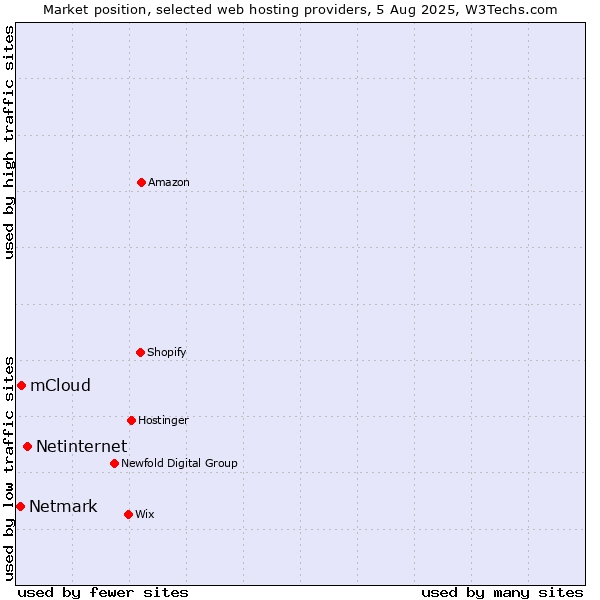 Market position of Netinternet vs. mCloud vs. Netmark