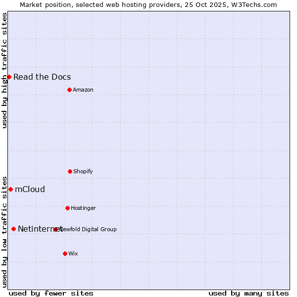 Market position of Netinternet vs. mCloud vs. Read the Docs