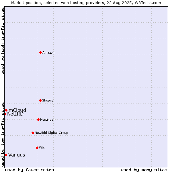 Market position of mCloud vs. Vangus vs. NetIRD