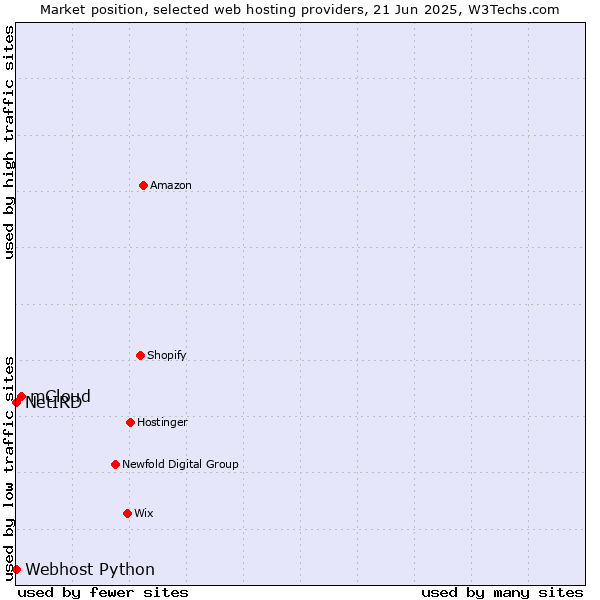 Market position of mCloud vs. Webhost Python vs. NetIRD