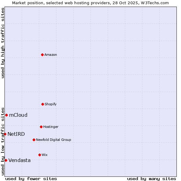 Market position of mCloud vs. Vendasta vs. NetIRD