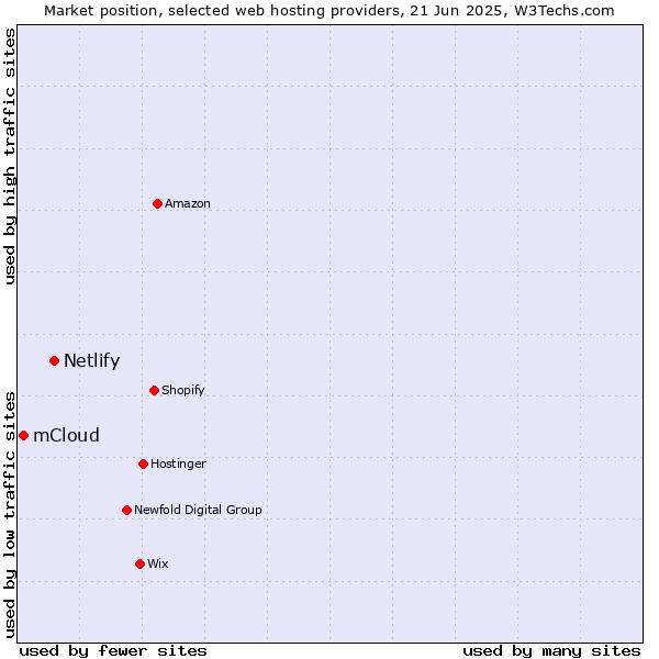 Market position of Netlify vs. mCloud